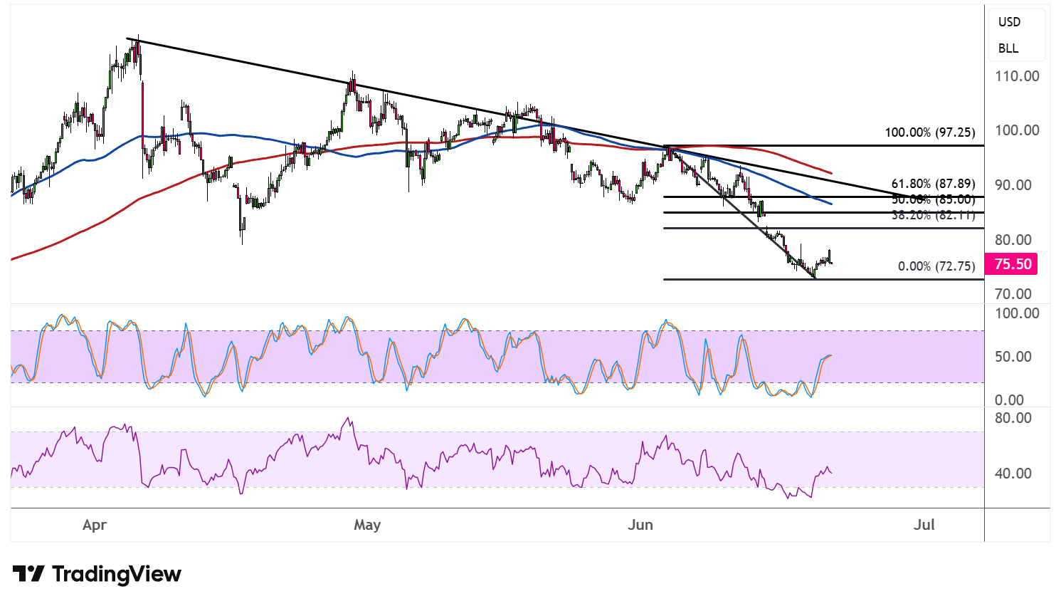 WTI Crude Oil Price Analysis For June 22