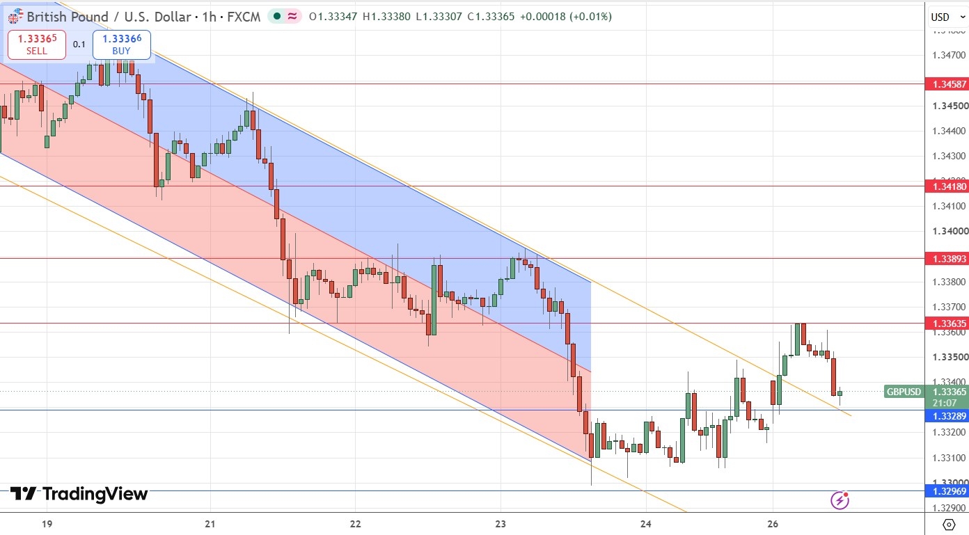 GBP/USD Price Chart GBP/USD Price Chart