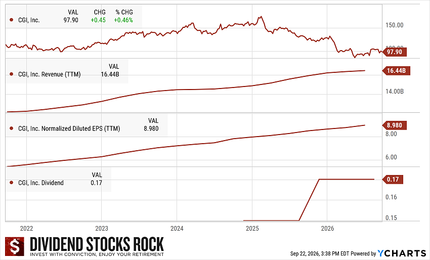 CGI (GIB.A) 5-year Dividend Triangle Chart