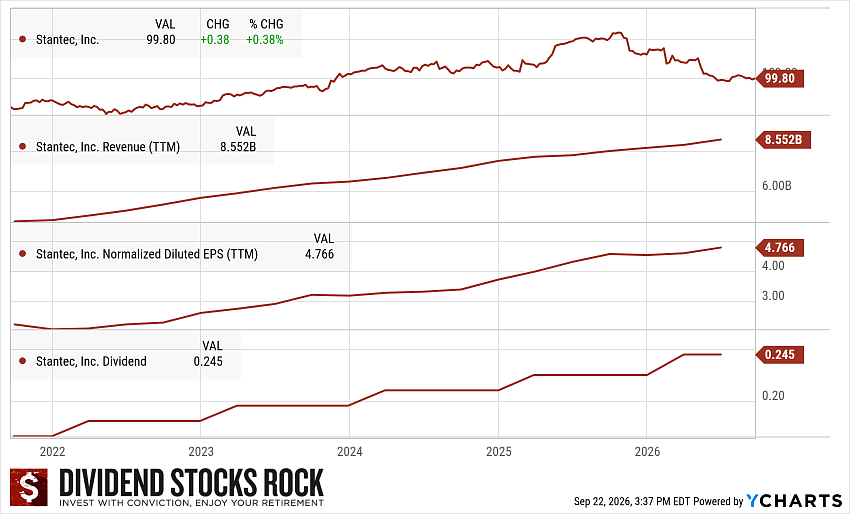 Stantec (STN) 5-year Dividend Triangle Chart