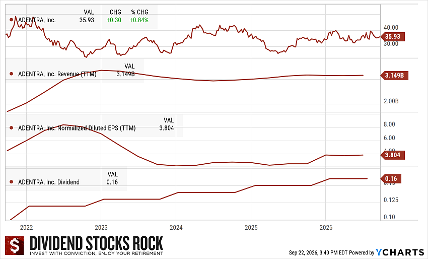 Adentra (ADEN) 5-year Dividend Triangle Chart