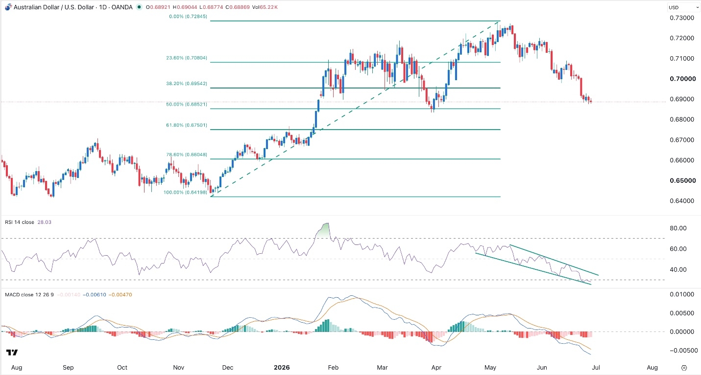 AUD/USD Forex Signal: Bearish Outlook Ahead Of US Consumer Confidence Data
