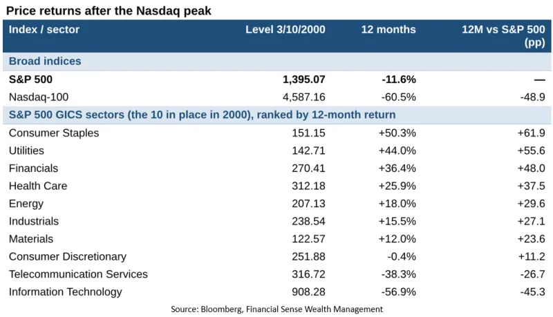 returns post-nasdaq peak returns post-nasdaq peak