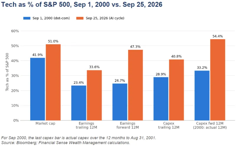 tech vs ai percent spx tech vs ai percent spx