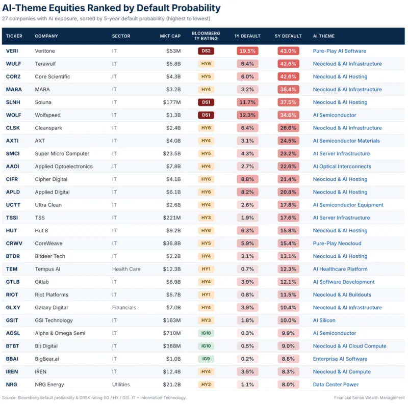 ai company default risk ai company default risk