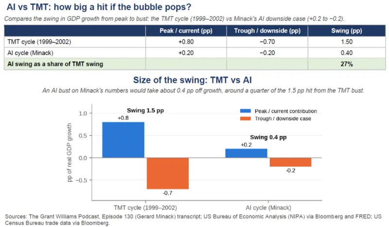 ai vs tech bubble ai vs tech bubble