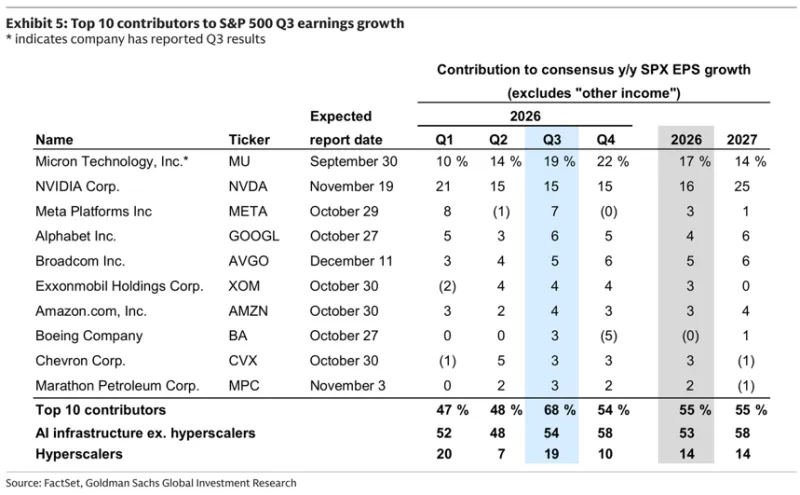 top 10 contributors spx earnings growth top 10 contributors spx earnings growth