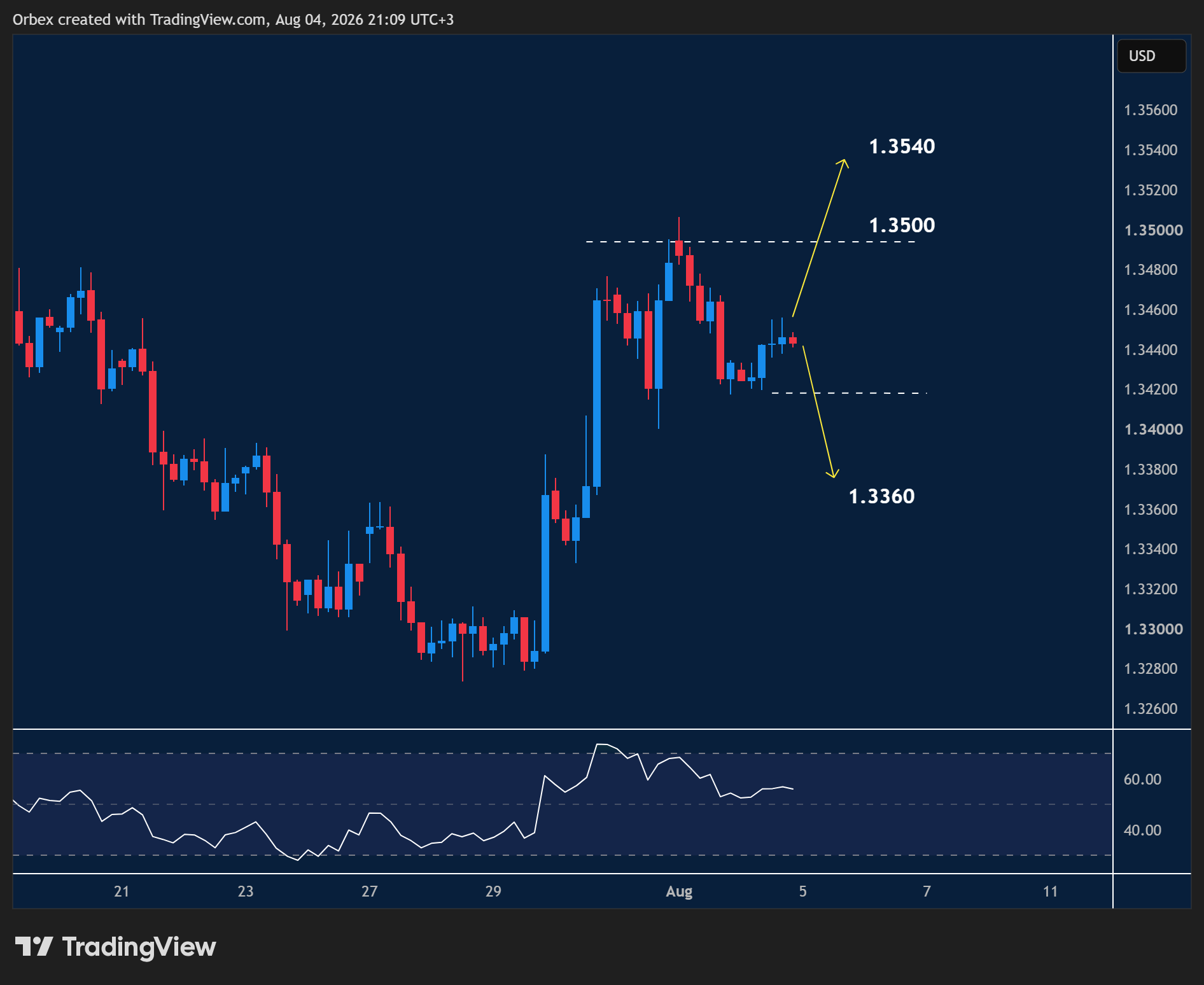 GBPUSD(pound) intraday chart displaying price trends and key support and resistance levels.