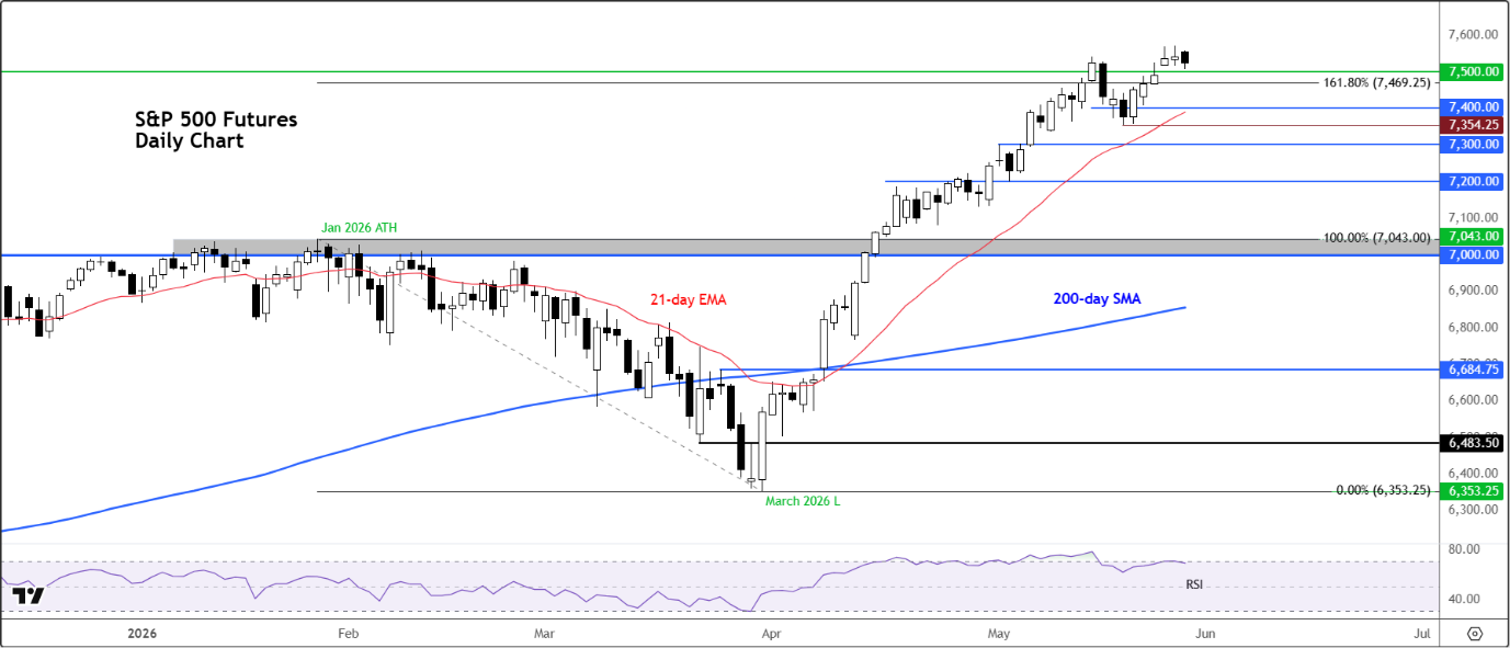 S&P 500: Futures Ease On Fresh Escalation