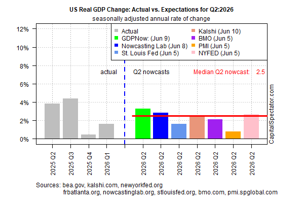 Nowcast Data Suggest US Growth Is Accelerating In Q2