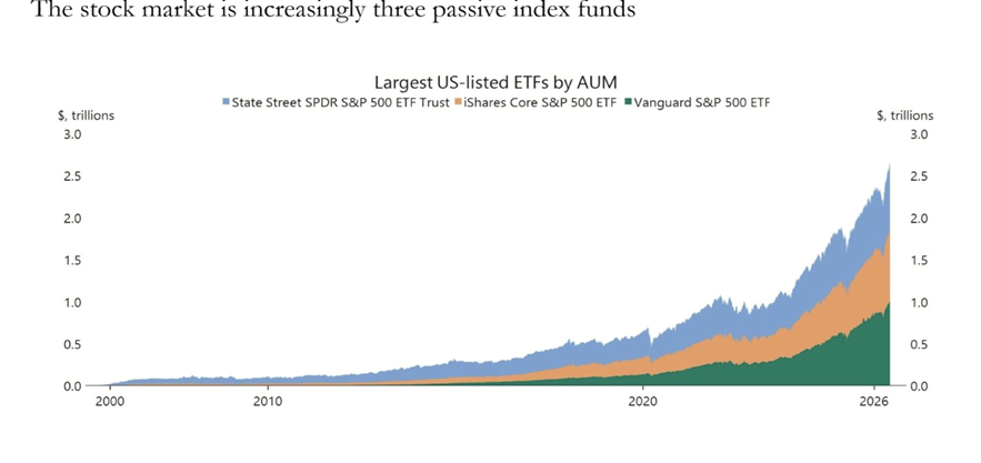 Passive Index Funds