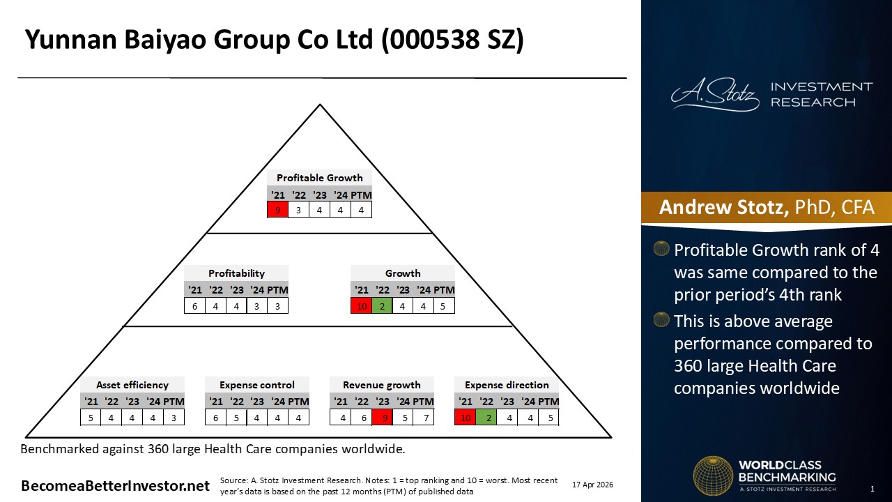 Stock Analysis: Yunnan Baiyao Group