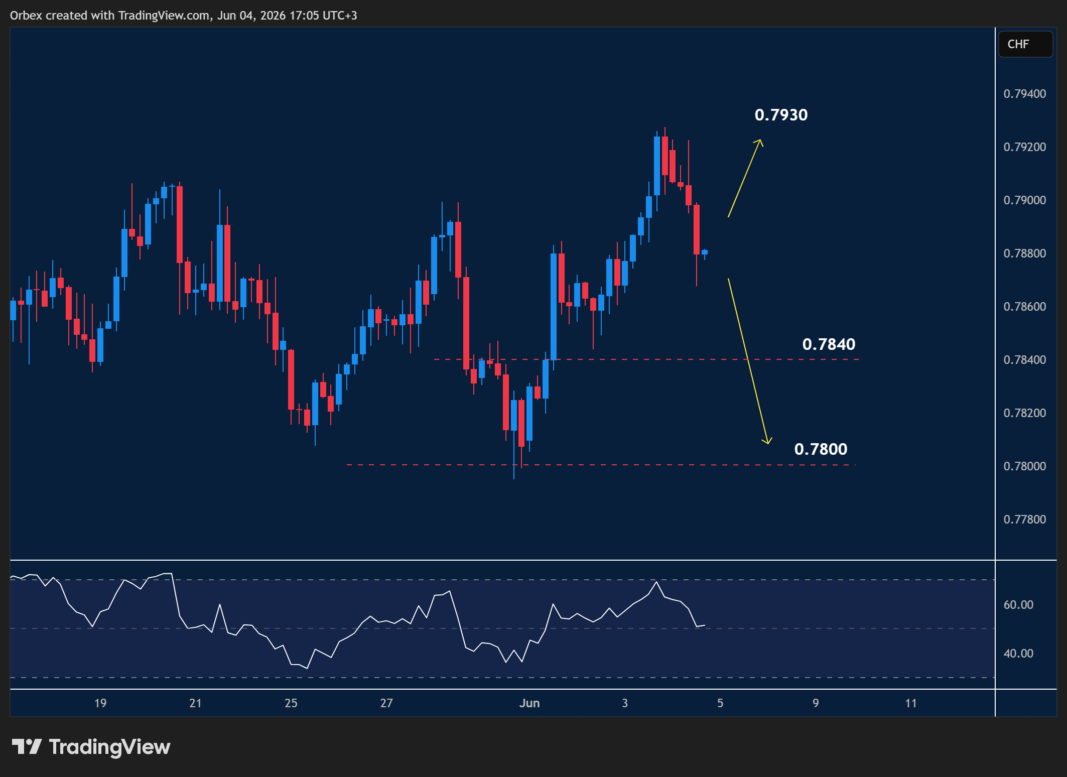 Intraday Analysis - Friday, June 5