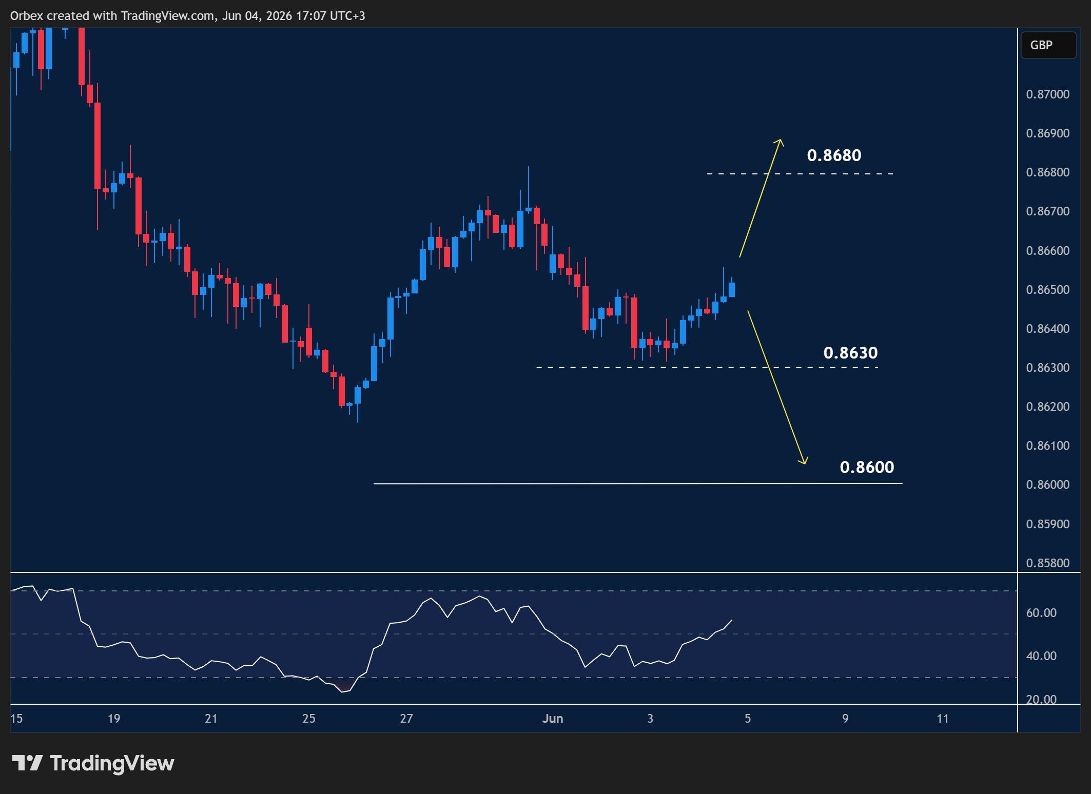 EURGBP intraday chart displaying price trends and key support and resistance levels.