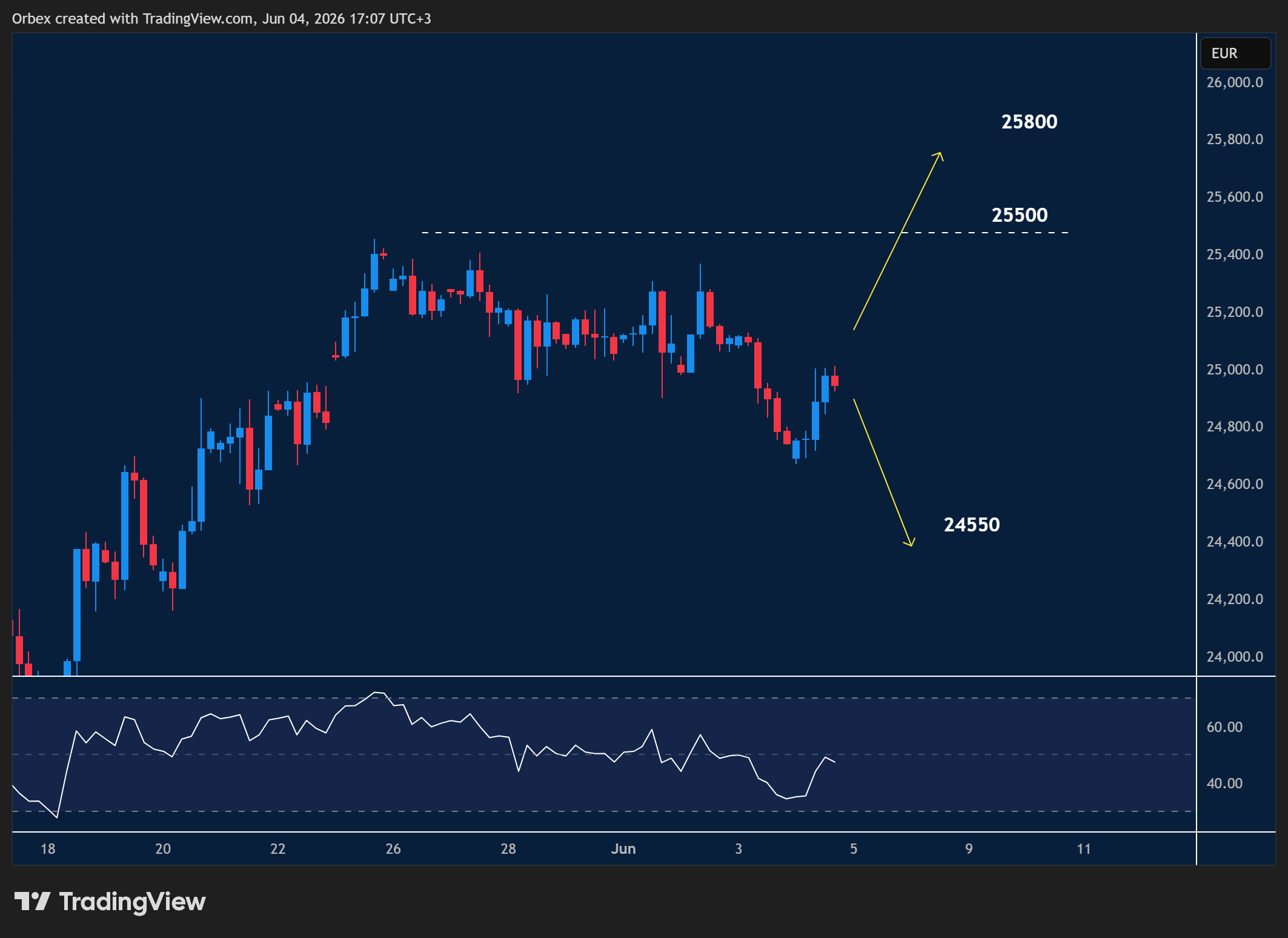 GER 40 intraday chart displaying price trends and key support and resistance levels.