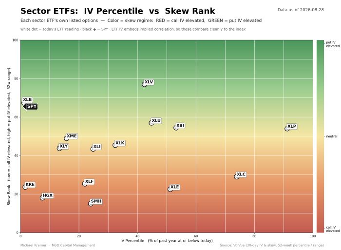 Scatter chart of sector ETFs by IV percentile vs skew rank as of 2026-08-28. XLP has highest IV percentile (~90) with neutral skew; SMH and HGX show lowest skew rank with call IV elevated; XLV has high put-elevated skew near 78; SPY sits at IV percentile 2, skew rank 65