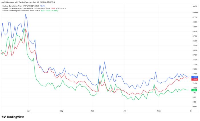 Line chart comparing three correlation measures from April to August 2026: Implied Correlation Proxy (blue, 15.76), Proxy/Semi Factor Concentration (red, 15.48), and Cboe 1-Month Implied Correlation Index (green, 8.87). All three spiked sharply in late March, peaking near 40-49, then declined through April into a lower range of roughly 5-20 for the remainder of the period, with a smaller spike in mid-June and a gradual upward drift from late July into August