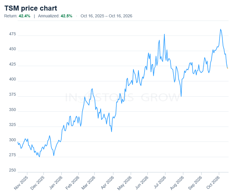 TSMC (TSM) one-year price chart, October 16, 2025 to October 16, 2026, with a blue price line and a short orange endpoint.