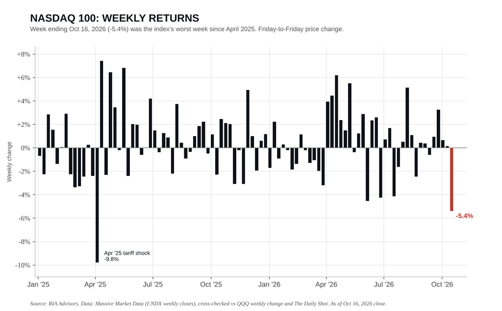 Nasdaq market weekly returns