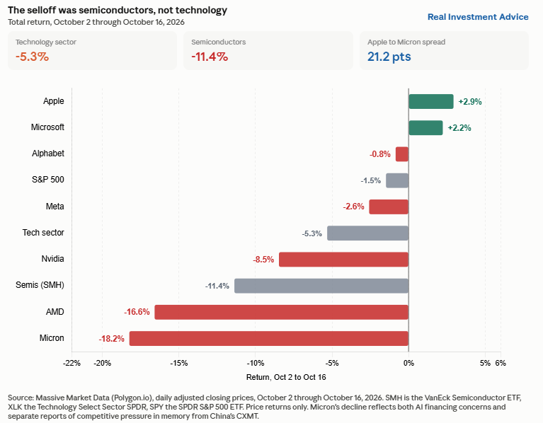 semiconductor sell off