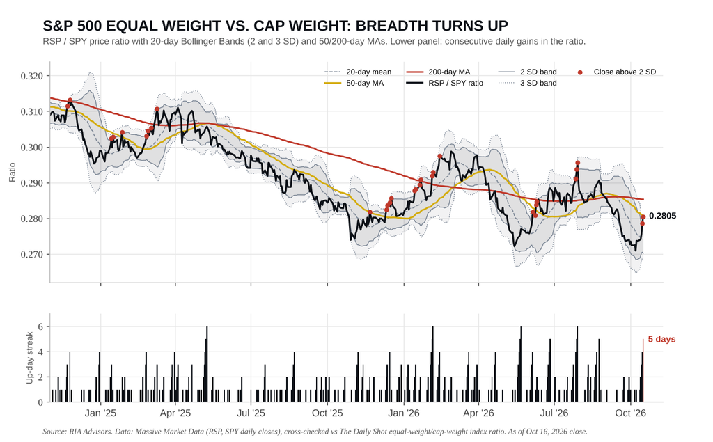 Market Cap to Equal Weight performance