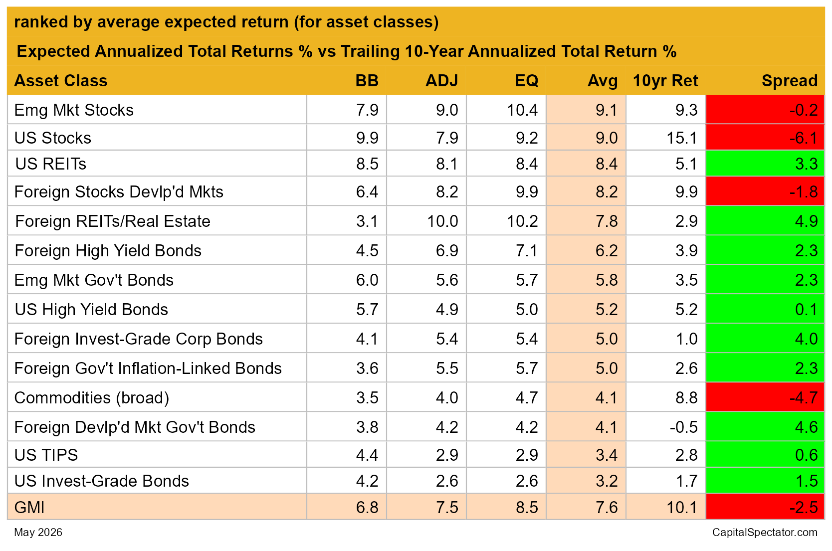 Total Return Forecasts: Major Asset Classes - Tuesday, June 2