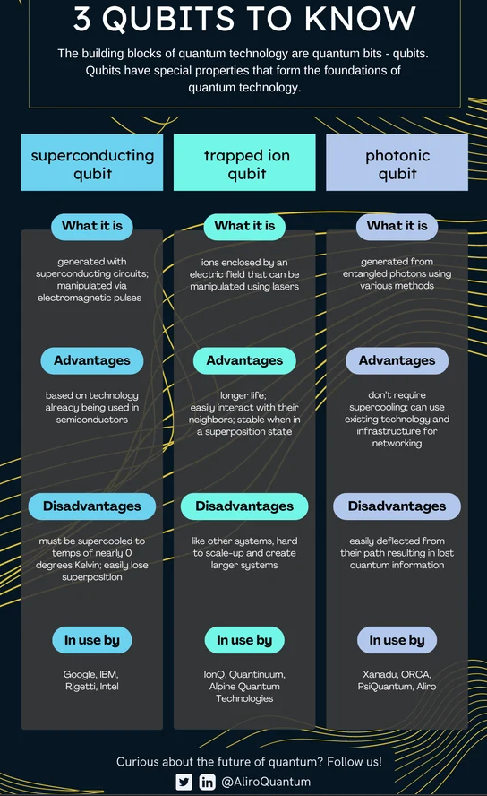 qubits  bits