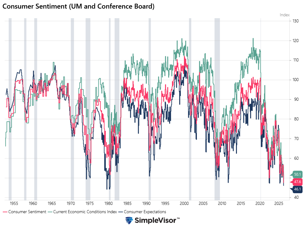 um michigan consumer confidence
