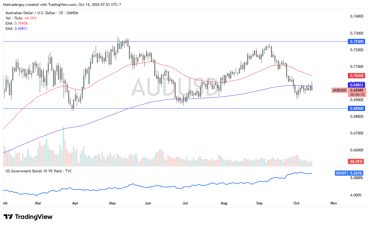 AUD/USD Forecast 15/10: Hot CPI Pressures Aussie (Video)