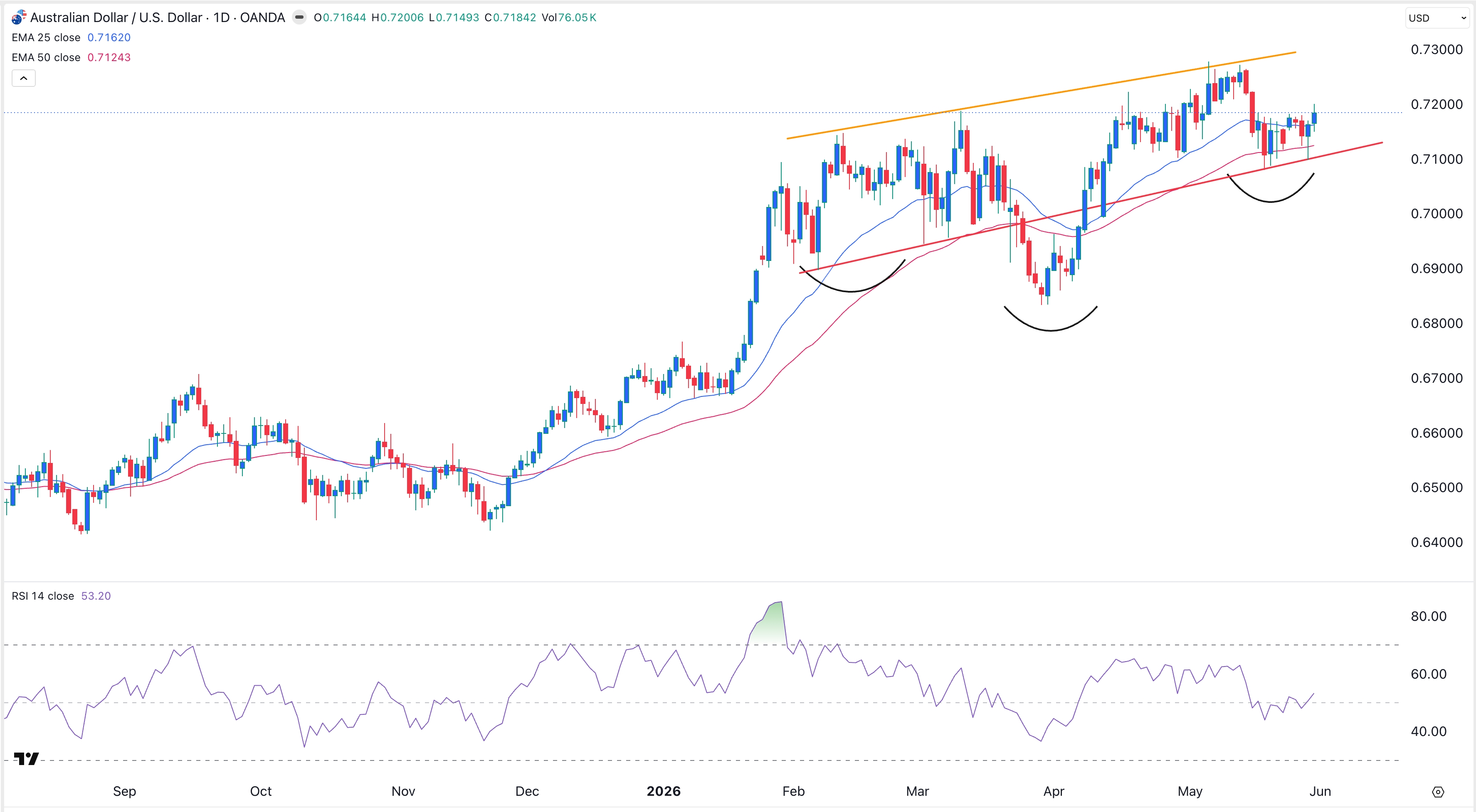 AUD/USD Signal: Bullish Patterns Point To An Aussie Surge