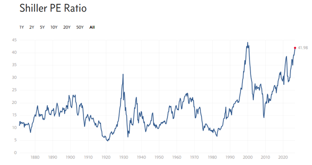 shiller cape ratio