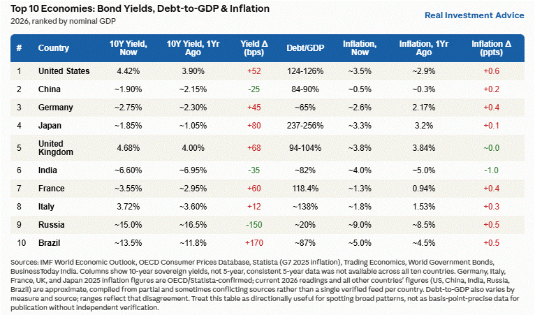 global bond yields inflation and deficits