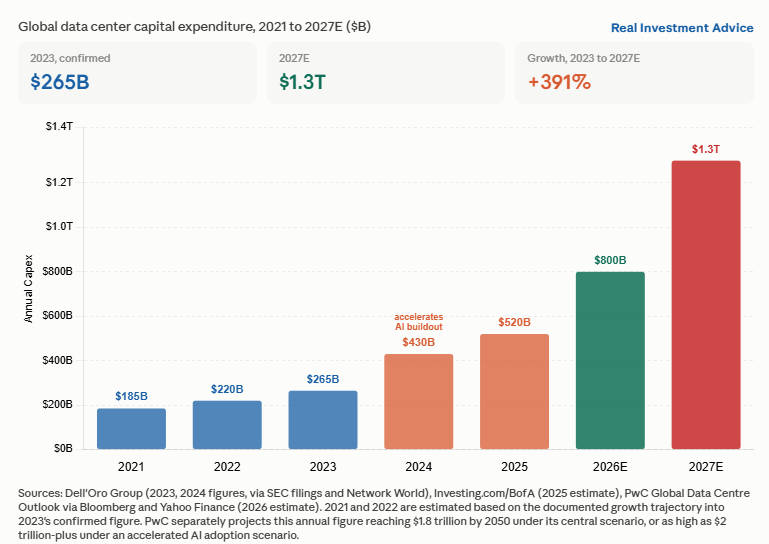 pwc ai data center spending