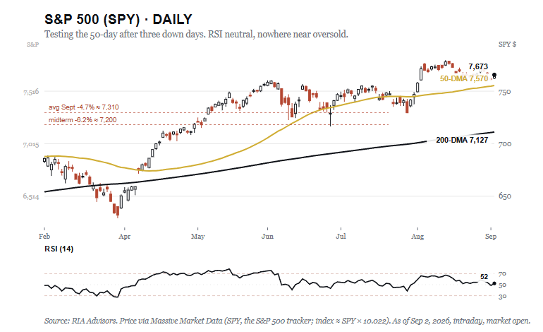 S&P 500 Technical Market Chart