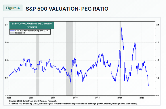 S&P 500 peg ratio