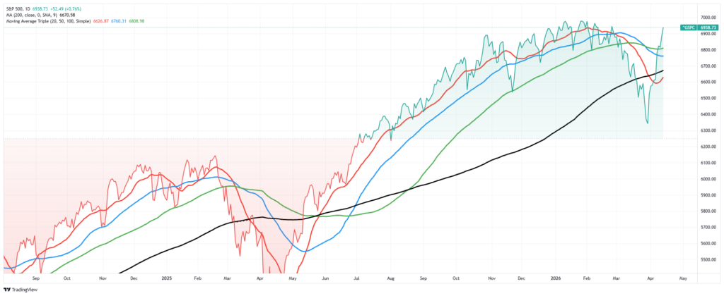 Market Trading Update
