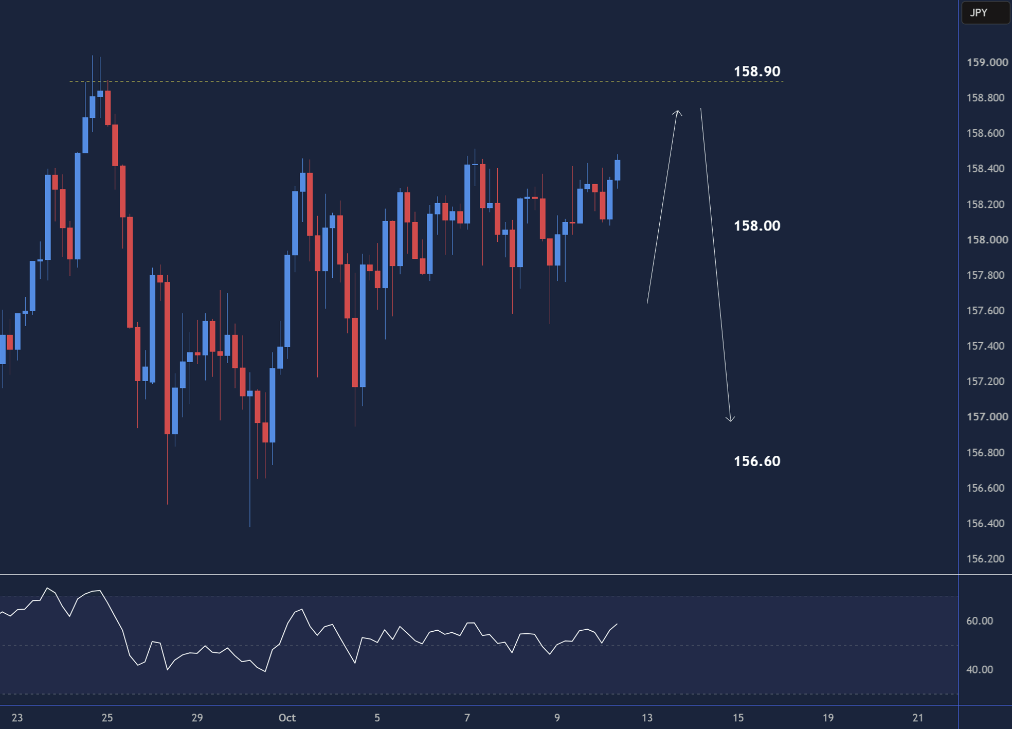 USDJPY technical chart showing bullish momentum and key support and resistance levels.