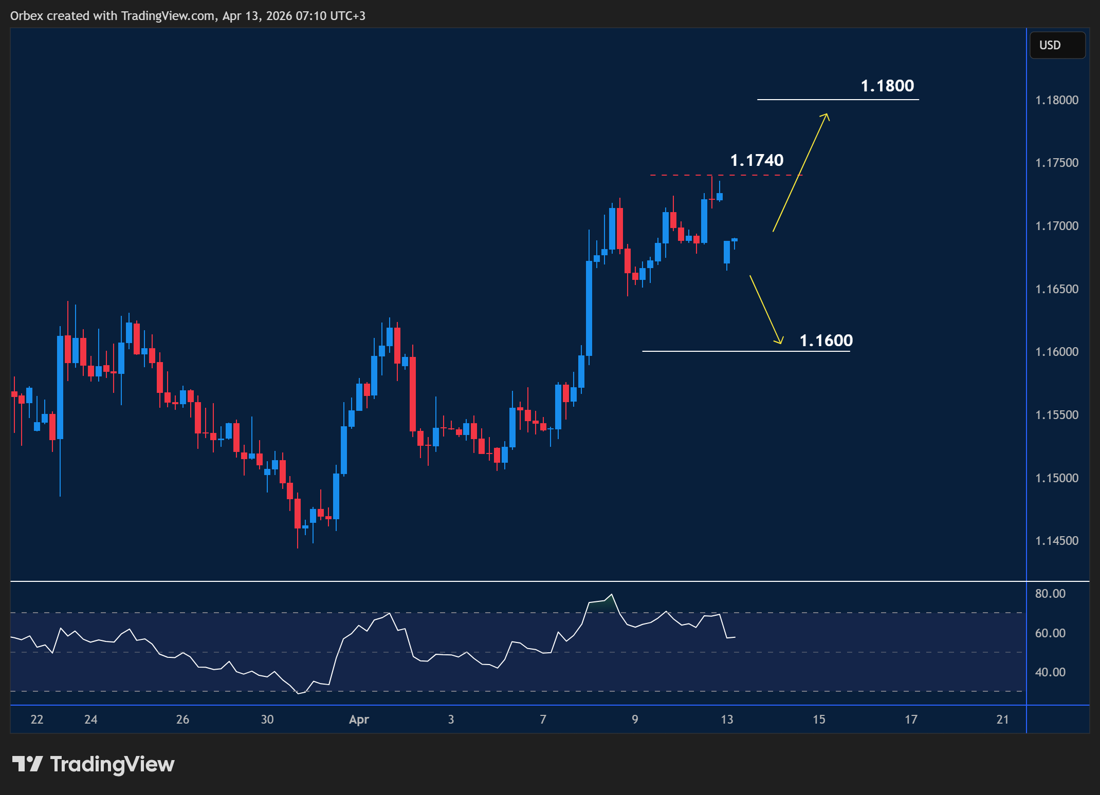 EURUSD chart showing price movement and market trend