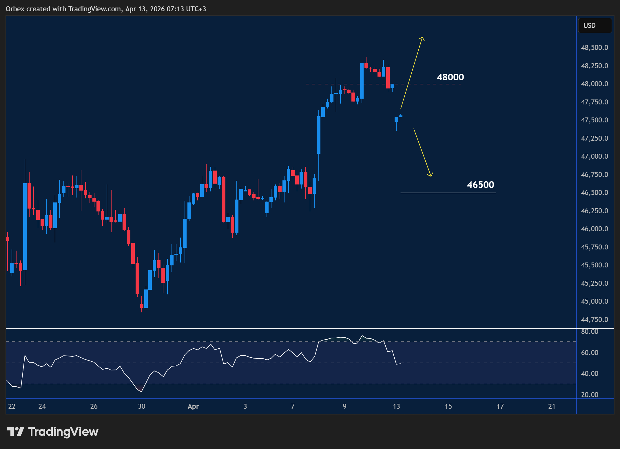 US 30 (Dow Jones Futures) chart reflecting recent price stability and market sentiment
