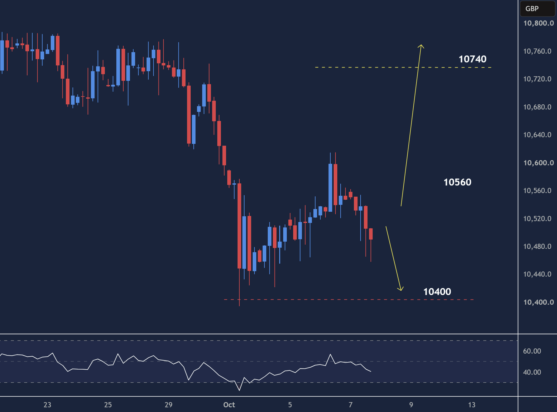 UK 100 intraday chart displaying price trends and key support and resistance levels.