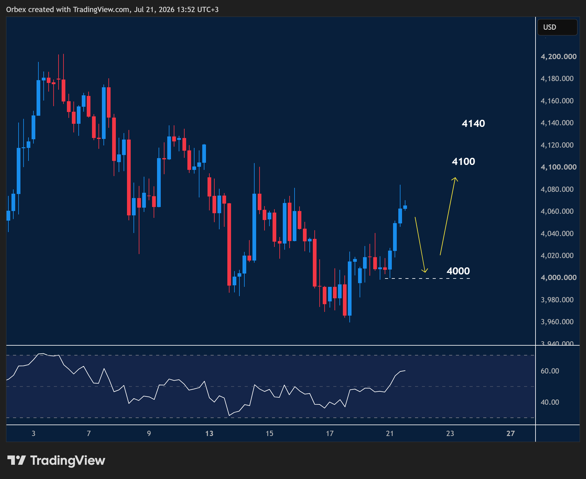 Intraday Analysis - Wednesday, July 22