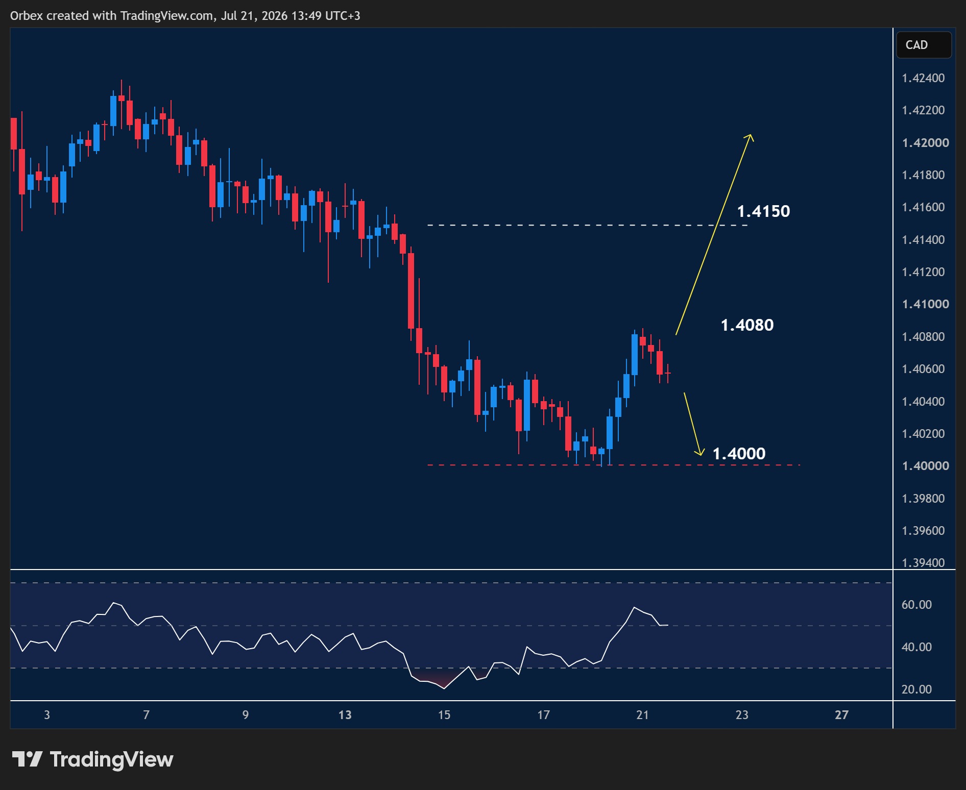 USDCAD intraday chart displaying price trends and key support and resistance levels.