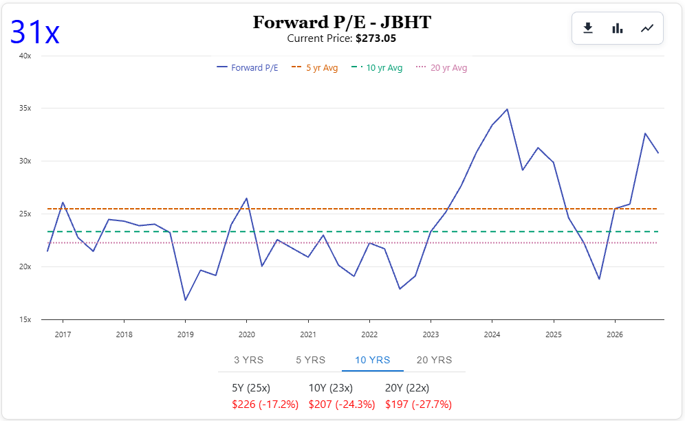 JB Hunt Transport (JBHT) Forward PE Ratio