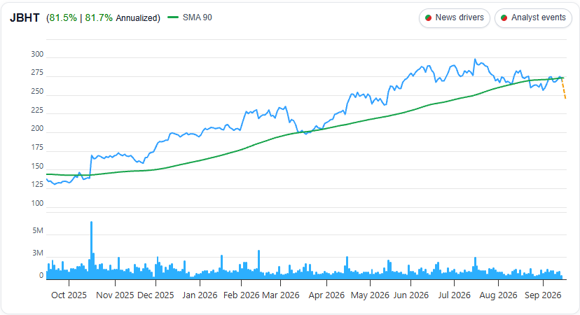 JB Hunt Transport (JBHT) 1 Year Chart