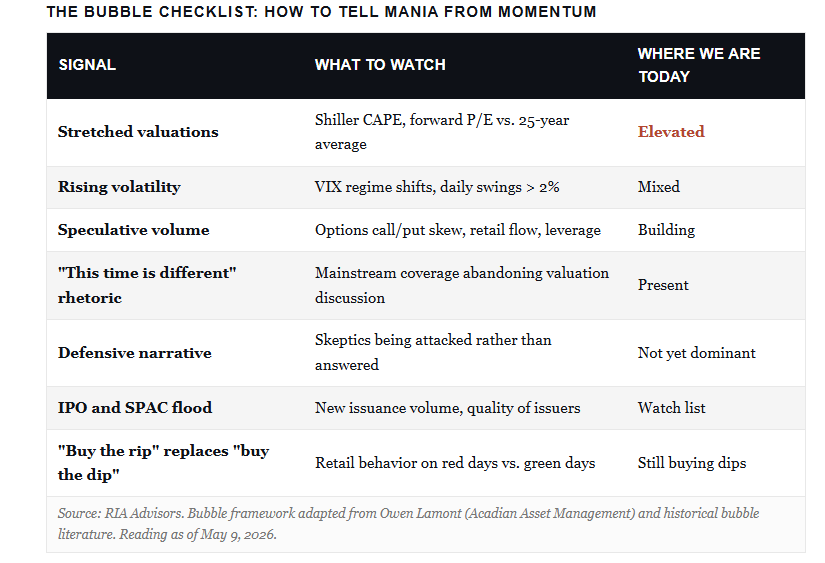The market bubble checklist