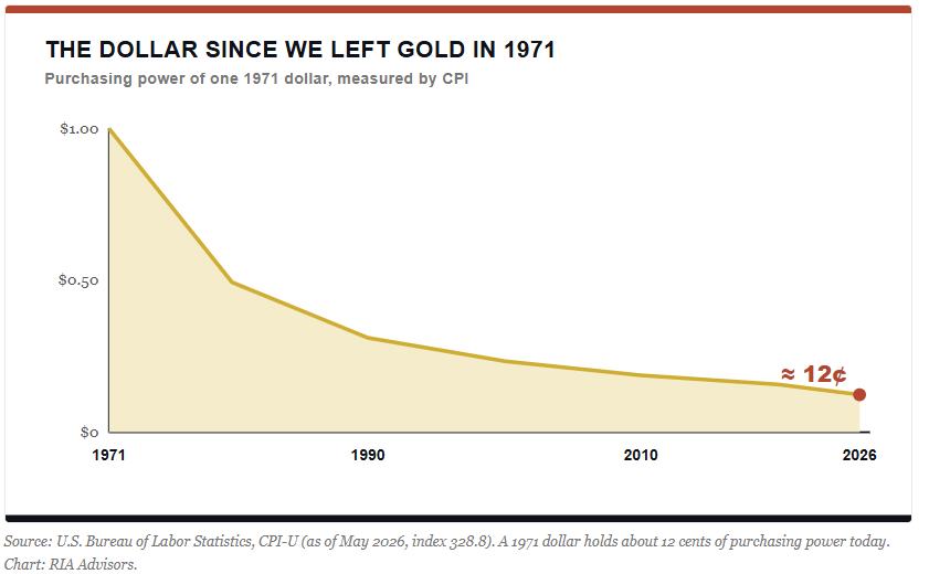 Chart of dollar debasement