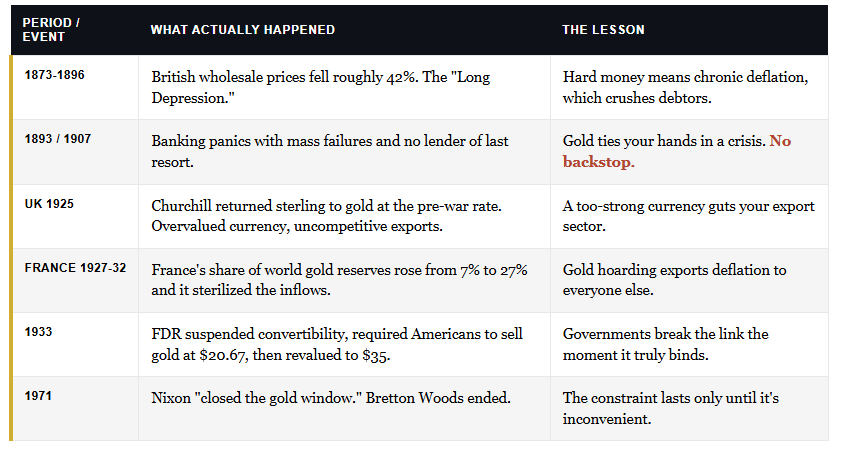 Table of historical events of gold standards