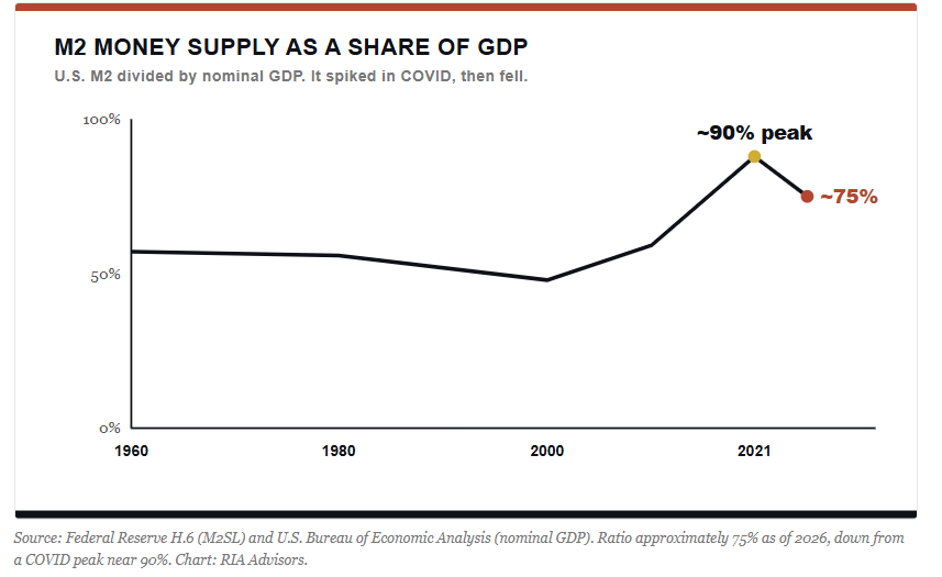 M2 as a percentage of GDP