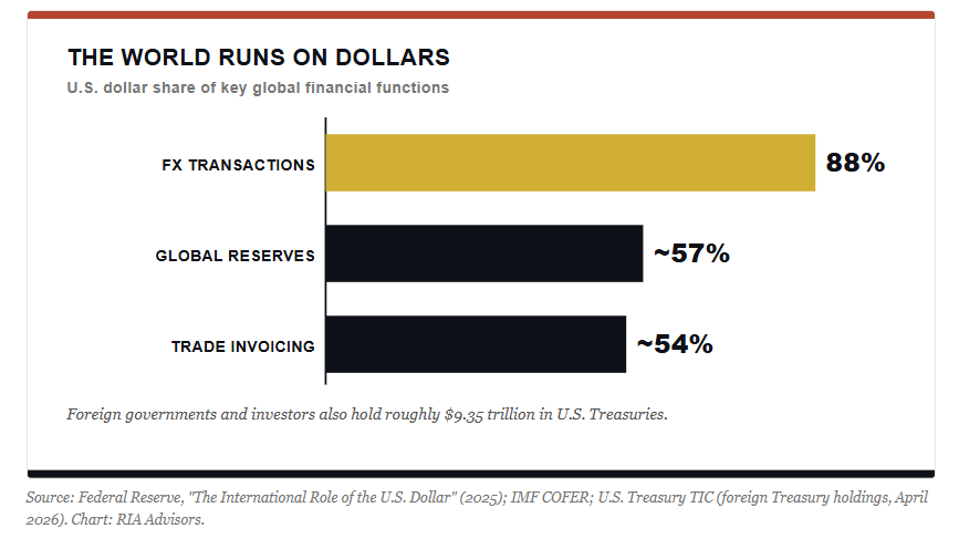 The world runs on dollars