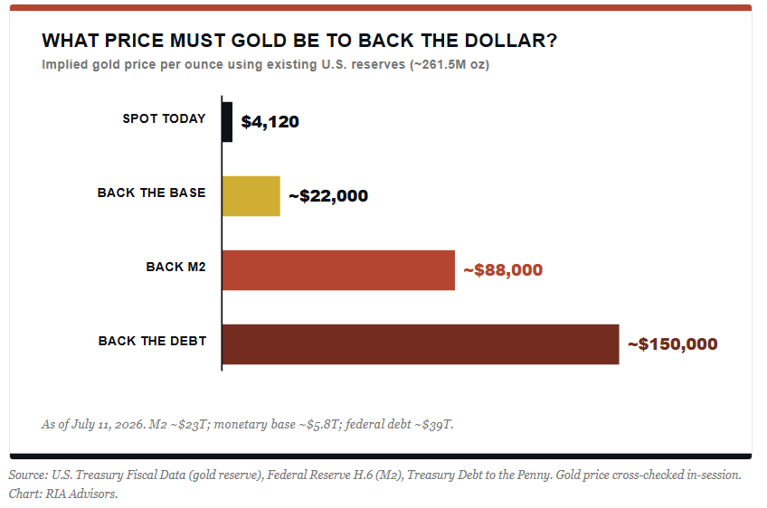 Value of gold in return to sound money